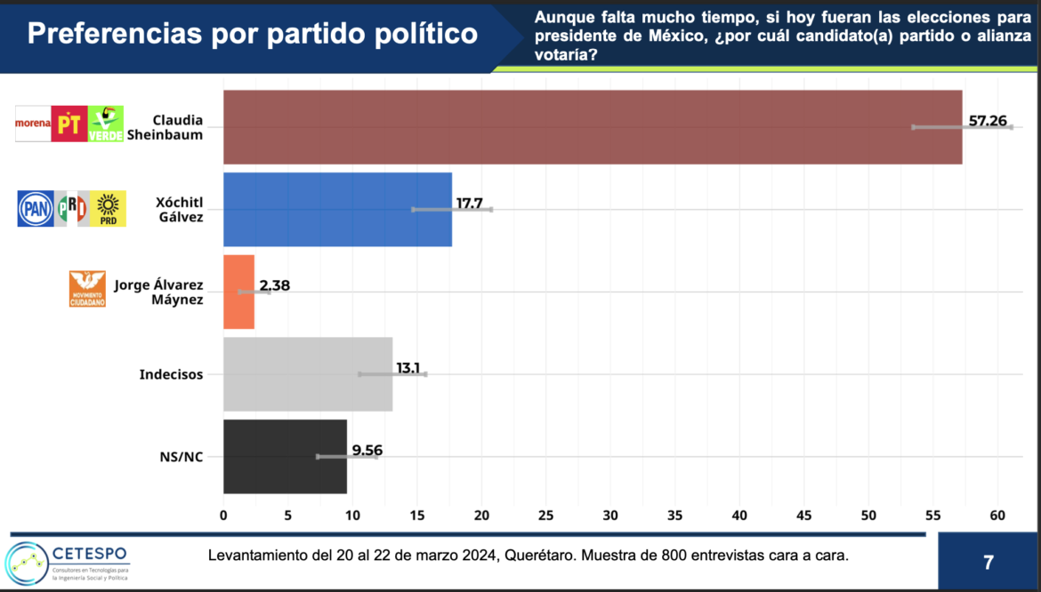 Encuesta revela que MORENA tiene preferencia en Querétaro